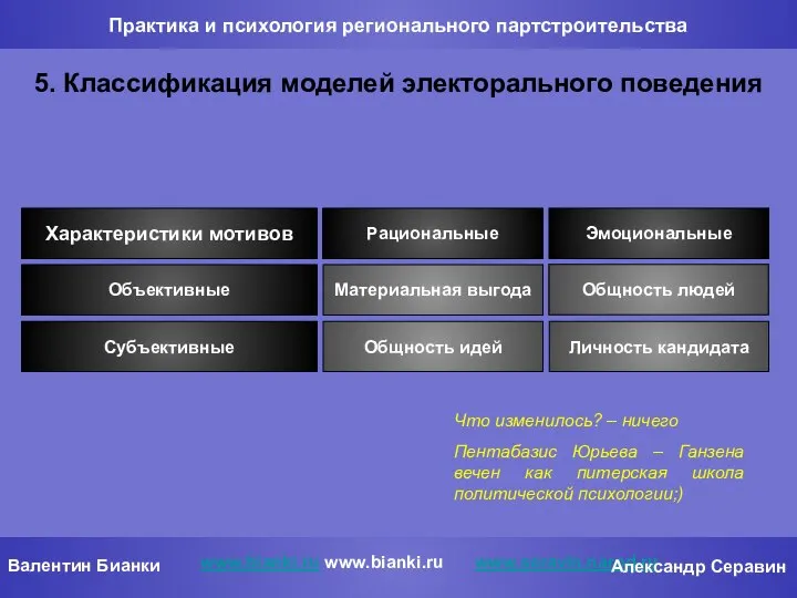 Практика и психология регионального партстроительства 5. Классификация моделей электорального поведения www.bianki.ru