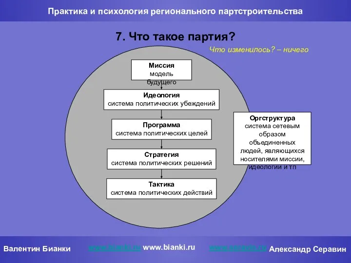 Практика и психология регионального партстроительства 7. Что такое партия? Миссия модель