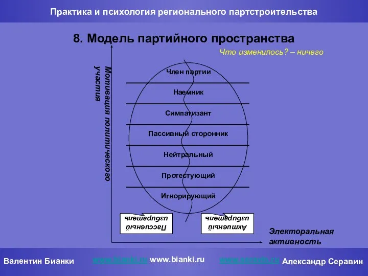 Практика и психология регионального партстроительства 8. Модель партийного пространства Мотивация политического