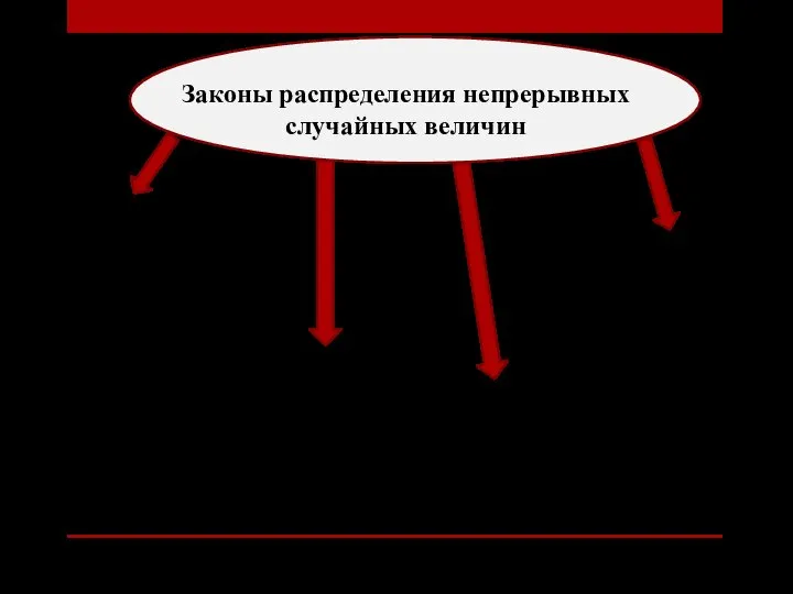 Законы распределения непрерывных случайных величин Нормальное распределение (распределение Гаусса) Распределение «Хи-квадрат» Распределение Фишера-Снедекора Распределение Стьюдента