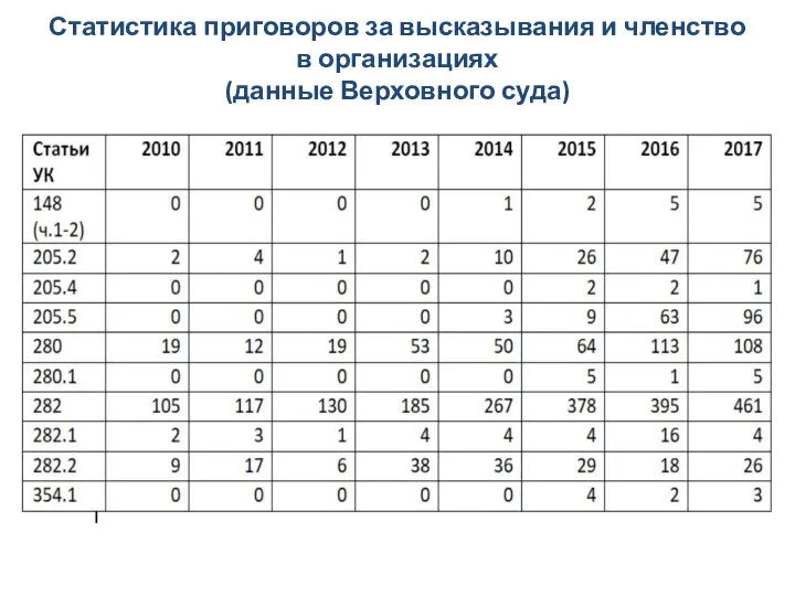 Статистика приговоров за высказывания и членство в организациях (данные Верховного суда)