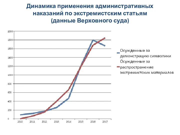 Динамика применения административных наказаний по экстремистским статьям (данные Верховного суда)