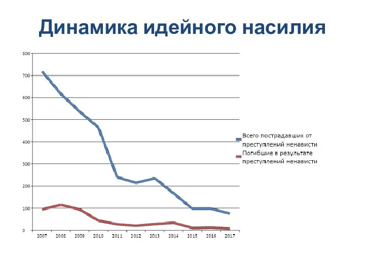 Динамика идейного насилия