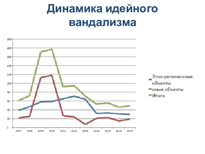 Динамика идейного вандализма