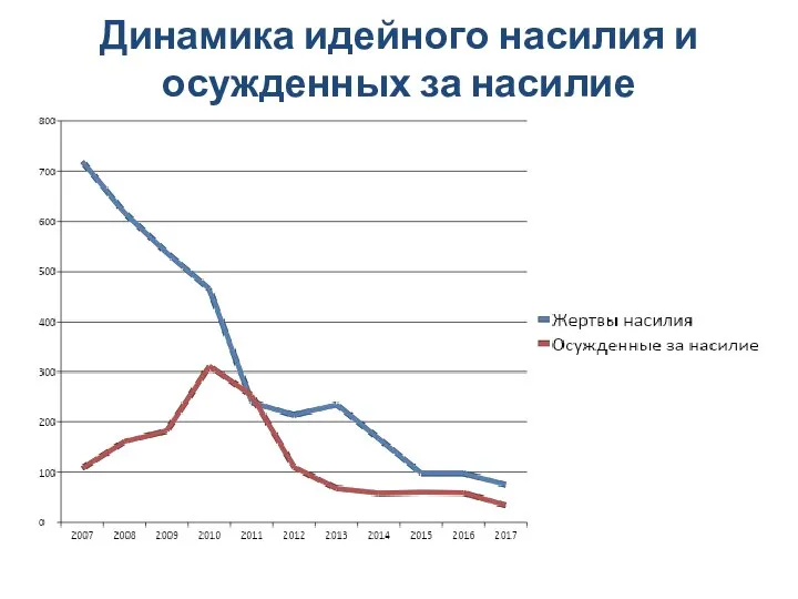 Динамика идейного насилия и осужденных за насилие