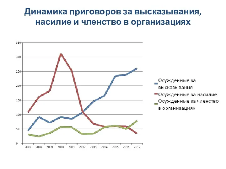 Динамика приговоров за высказывания, насилие и членство в организациях