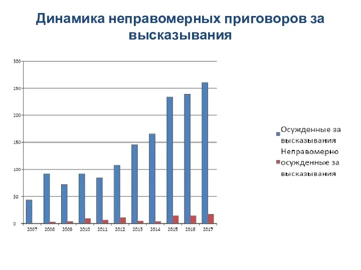 Динамика неправомерных приговоров за высказывания