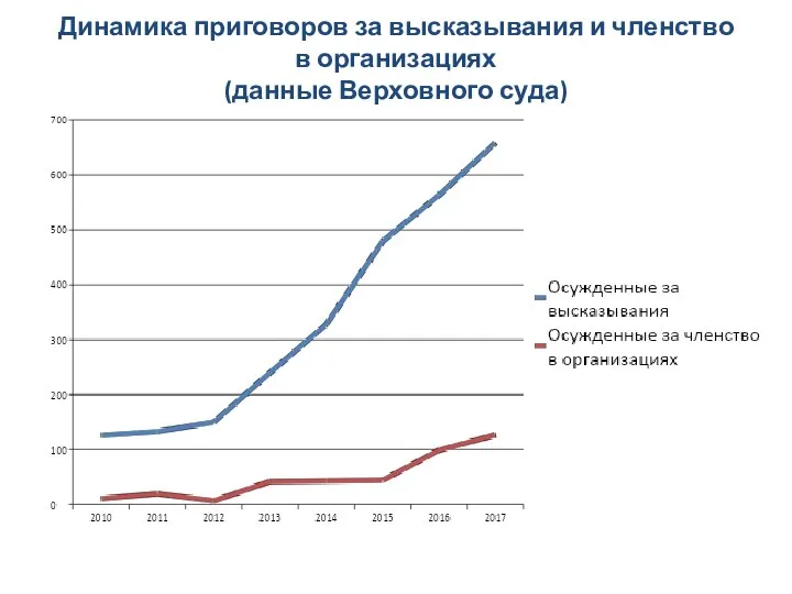 Динамика приговоров за высказывания и членство в организациях (данные Верховного суда)