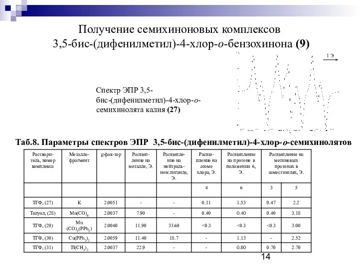 Получение семихиноновых комплексов 3,5-бис-(дифенилметил)-4-хлор-о-бензохинона (9) Спектр ЭПР 3,5-бис-(дифенилметил)-4-хлор-о-семихинолята калия (27) Таб.8.