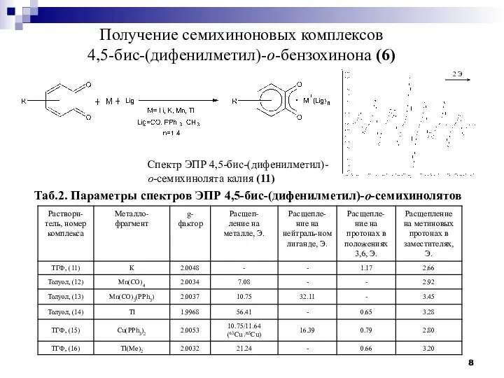 Получение семихиноновых комплексов 4,5-бис-(дифенилметил)-о-бензохинона (6) Спектр ЭПР 4,5-бис-(дифенилметил)-о-семихинолята калия (11) Таб.2.