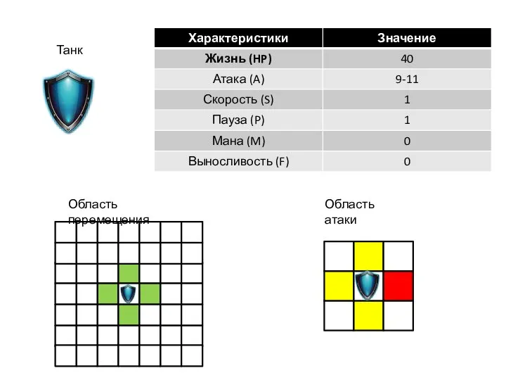 Область атаки Область перемещения Танк