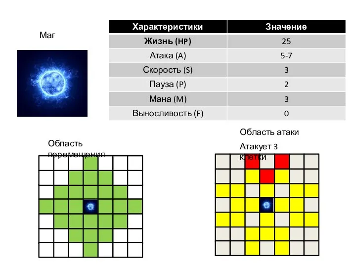 Область атаки Область перемещения Маг Атакует 3 клетки