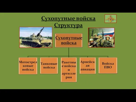 Сухопутные войска Структура