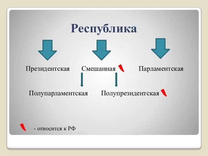 Республика Полупарламентская Полупрезидентская Президентская Парламентская Смешанная - относится к РФ