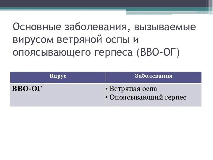 Основные заболевания, вызываемые вирусом ветряной оспы и опоясывающего герпеса (ВВО-ОГ)