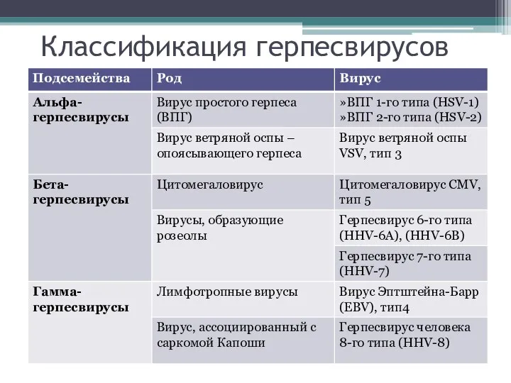 Классификация герпесвирусов