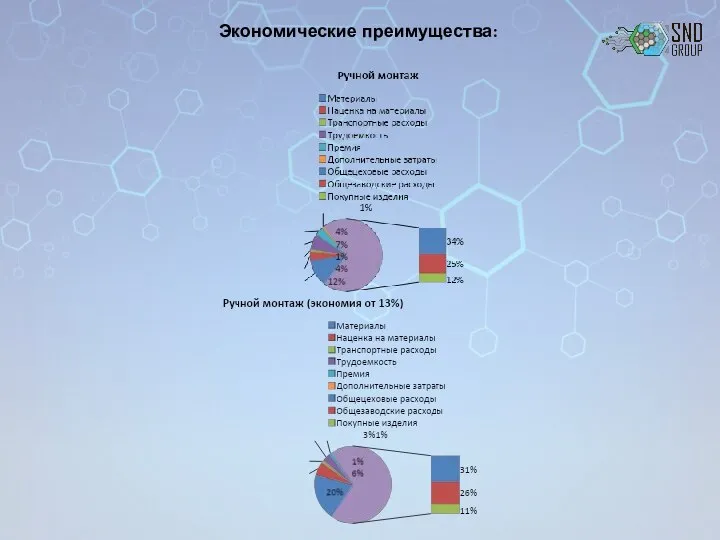 Экономические преимущества: