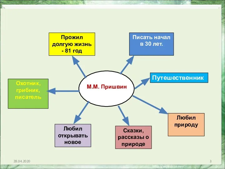 28.04.2020 М.М. При М.М. Пришвин Прожил долгую жизнь - 81 год