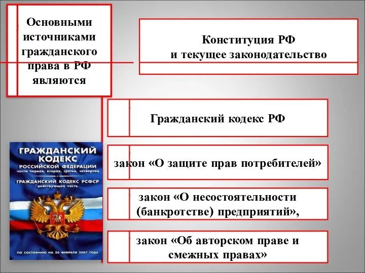 Основными источниками гражданского права в РФ являются Конституция РФ и текущее