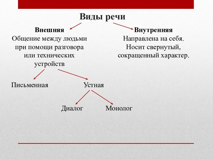 Виды речи Внешняя Общение между людьми при помощи разговора или технических