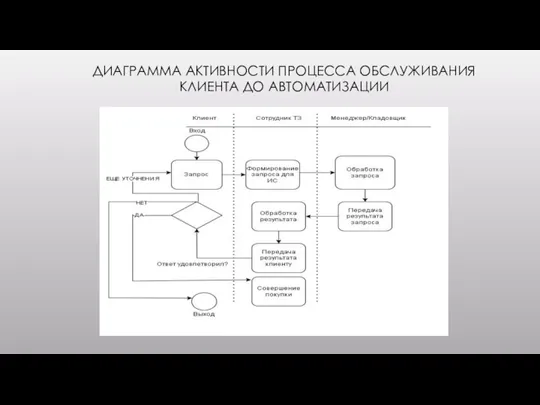 ДИАГРАММА АКТИВНОСТИ ПРОЦЕССА ОБСЛУЖИВАНИЯ КЛИЕНТА ДО АВТОМАТИЗАЦИИ