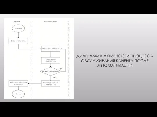 ДИАГРАММА АКТИВНОСТИ ПРОЦЕССА ОБСЛУЖИВАНИЯ КЛИЕНТА ПОСЛЕ АВТОМАТИЗАЦИИ