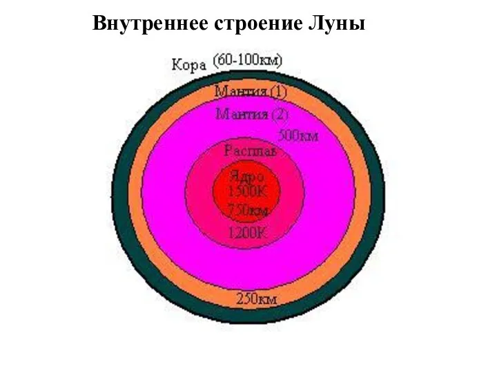 Внутреннее строение Луны