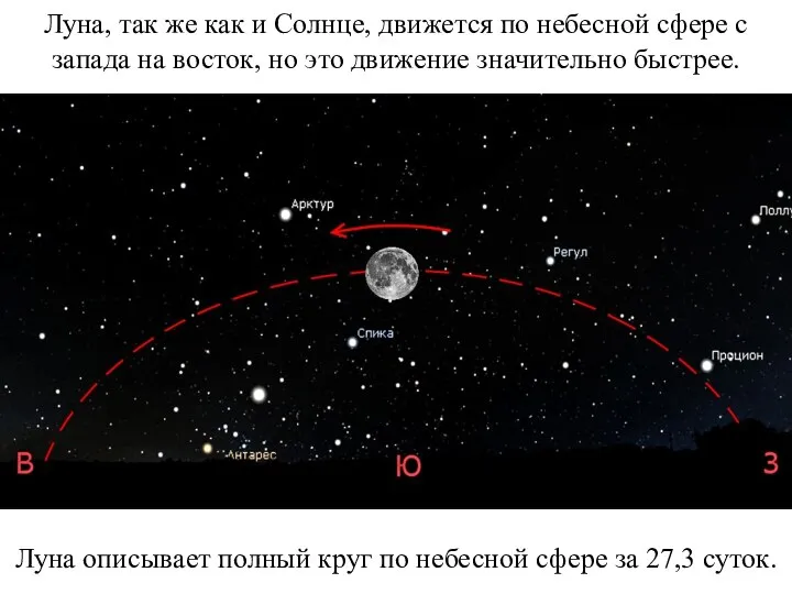 Луна, так же как и Солнце, движется по небесной сфере с