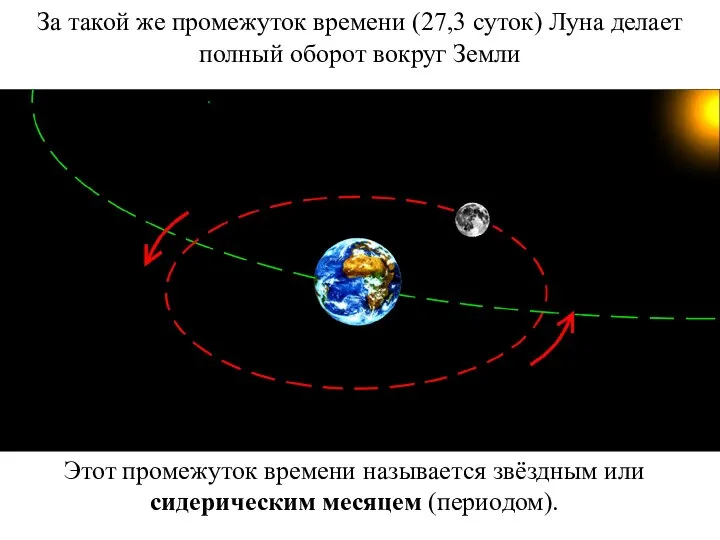 За такой же промежуток времени (27,3 суток) Луна делает полный оборот