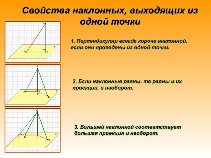 Свойства наклонных, выходящих из одной точки 1. Перпендикуляр всегда короче наклонной,