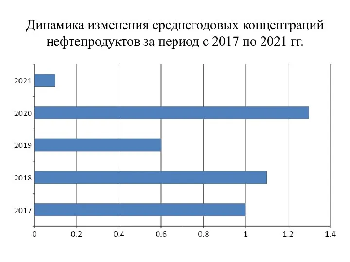 Динамика изменения среднегодовых концентраций нефтепродуктов за период с 2017 по 2021 гг.