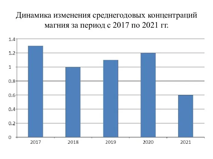 Динамика изменения среднегодовых концентраций магния за период с 2017 по 2021 гг.