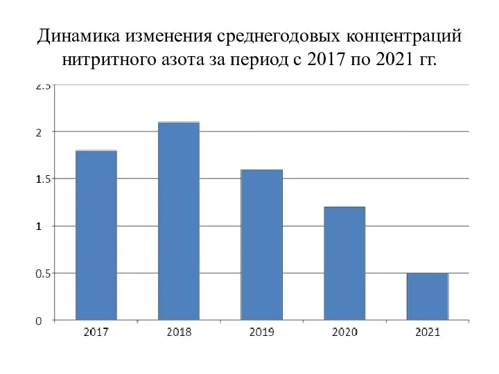 Динамика изменения среднегодовых концентраций нитритного азота за период с 2017 по 2021 гг.