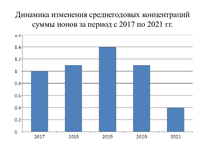 Динамика изменения среднегодовых концентраций суммы ионов за период с 2017 по 2021 гг.