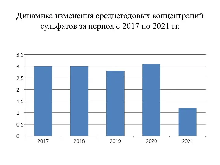 Динамика изменения среднегодовых концентраций сульфатов за период с 2017 по 2021 гг.