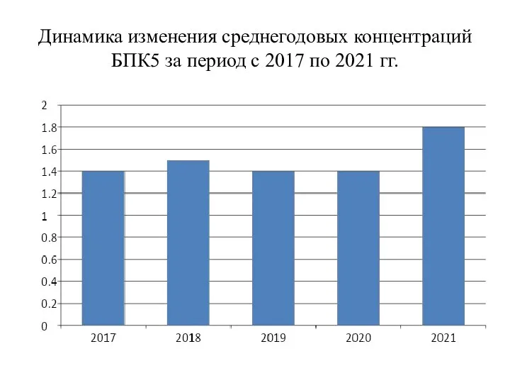 Динамика изменения среднегодовых концентраций БПК5 за период с 2017 по 2021 гг.