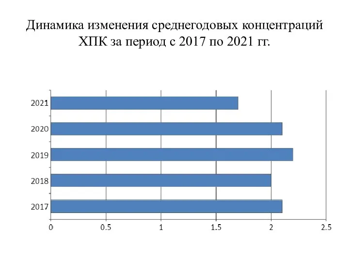 Динамика изменения среднегодовых концентраций ХПК за период с 2017 по 2021 гг.