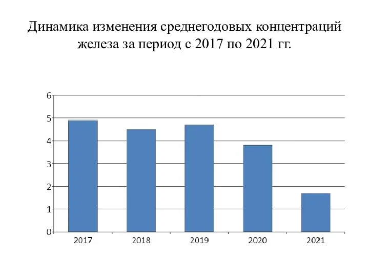 Динамика изменения среднегодовых концентраций железа за период с 2017 по 2021 гг.