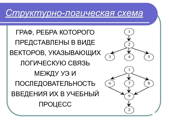 Структурно-логическая схема ГРАФ, РЕБРА КОТОРОГО ПРЕДСТАВЛЕНЫ В ВИДЕ ВЕКТОРОВ, УКАЗЫВАЮЩИХ ЛОГИЧЕСКУЮ