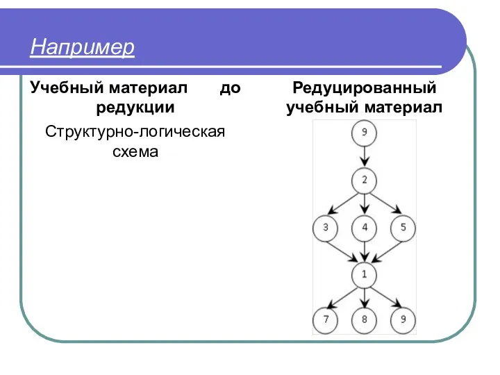 Например Учебный материал до редукции Редуцированный учебный материал Структурно-логическая схема