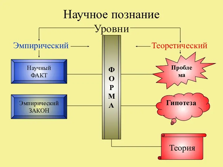 Научное познание Уровни Эмпирический Теоретический Гипотеза Проблема Теория Научный ФАКТ Эмпирический