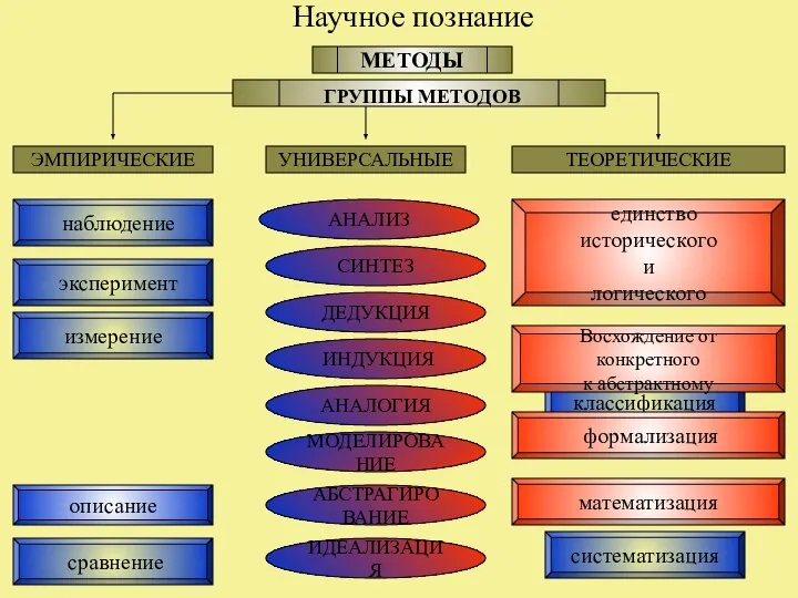 Научное познание описание сравнение МЕТОДЫ ГРУППЫ МЕТОДОВ систематизация классификация измерение эксперимент