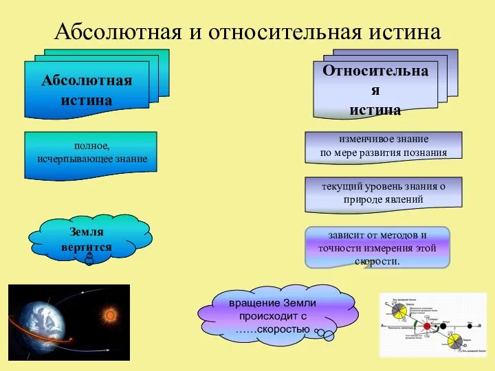 Абсолютная и относительная истина Относительная истина изменчивое знание по мере развития