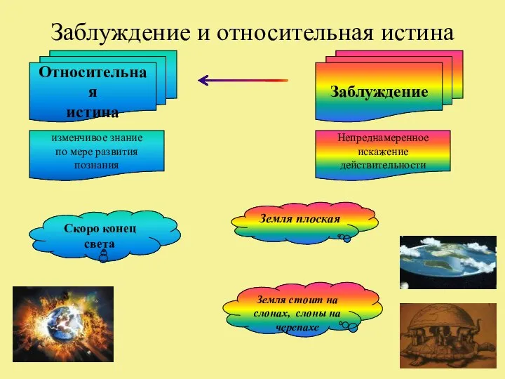 Заблуждение и относительная истина Относительная истина изменчивое знание по мере развития