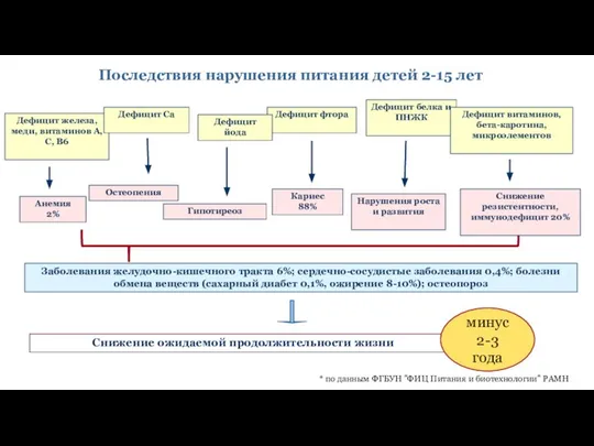 Дефицит фтора * по данным ФГБУН "ФИЦ Питания и биотехнологии" РАМН