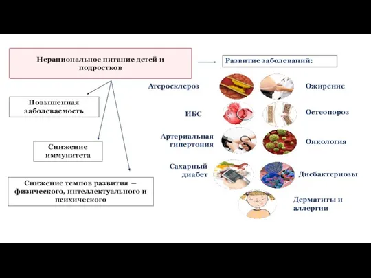 Повышенная заболеваемость Снижение иммунитета Снижение темпов развития ― физического, интеллектуального и