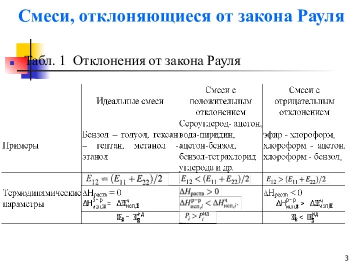 Смеси, отклоняющиеся от закона Рауля Табл. 1 Отклонения от закона Рауля