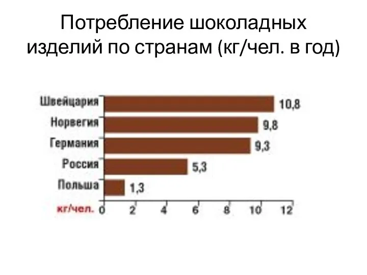 Потребление шоколадных изделий по странам (кг/чел. в год)