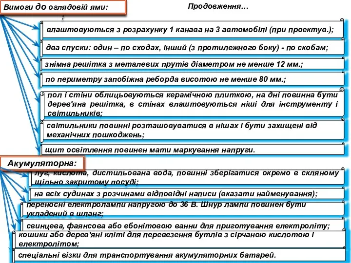 влаштовуються з розрахунку 1 канава на 3 автомобілі (при проектув.); два