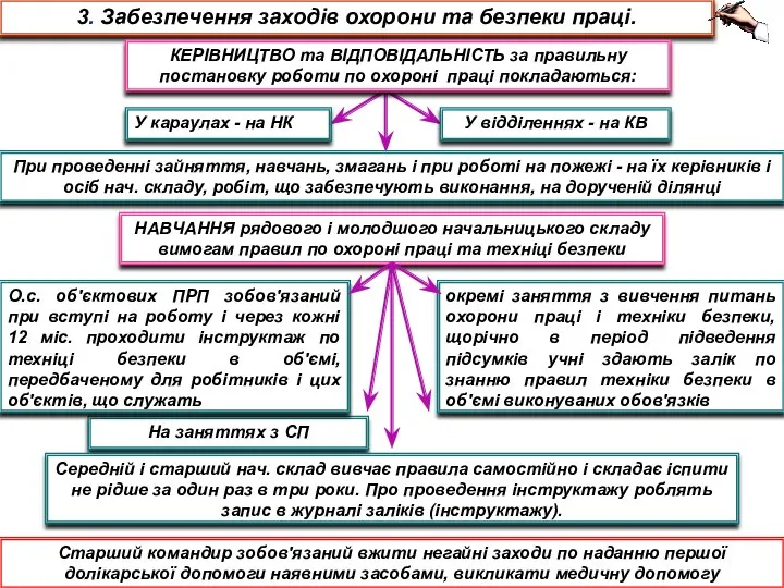 3. Забезпечення заходів охорони та безпеки праці. НАВЧАННЯ рядового і молодшого